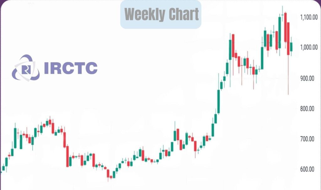 IRCTC Share Price Target