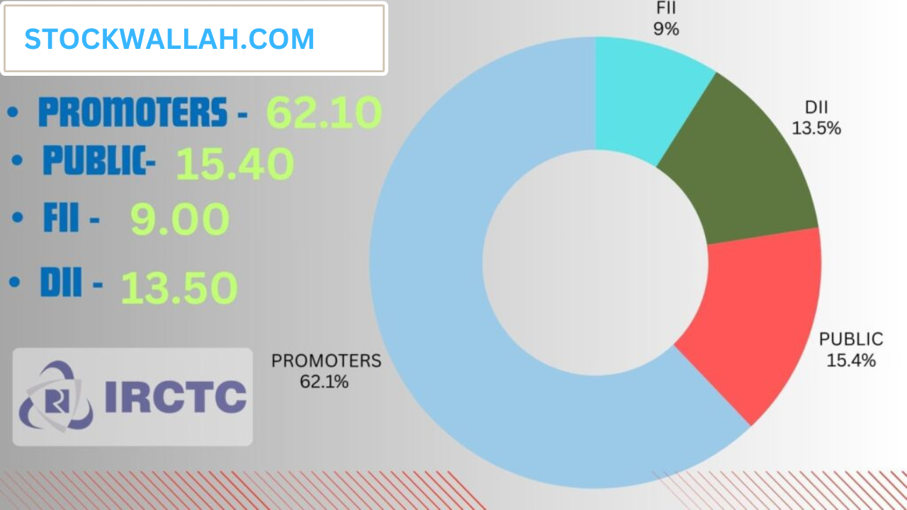 IRCTC Share Price Target