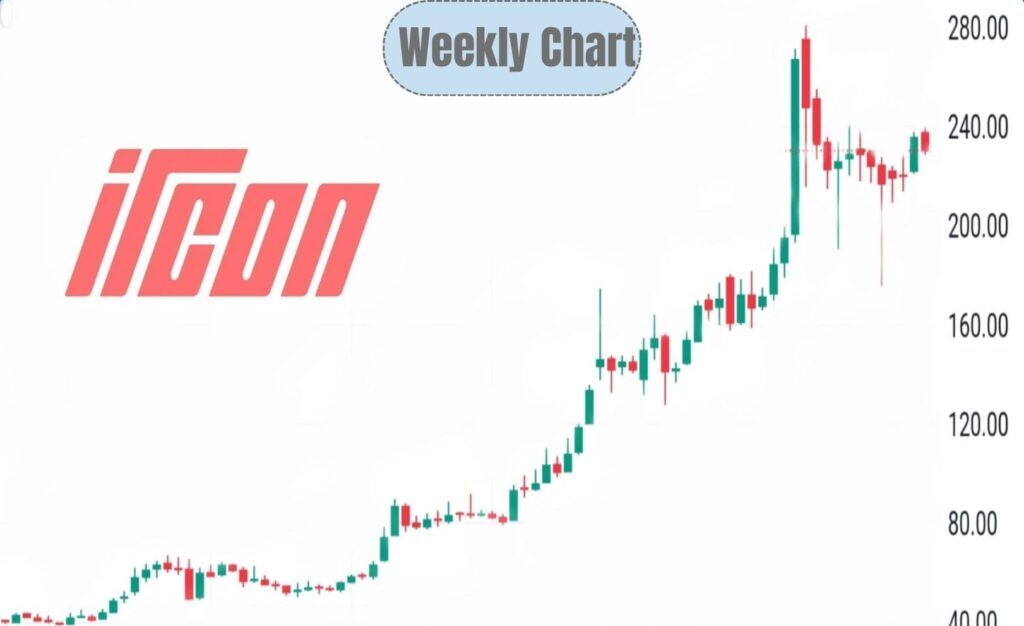 ircon share price chart